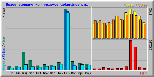 Usage summary for reis-verzekeringen.nl